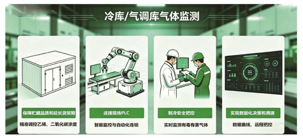 智慧冷库乙烯二氧化碳监测管理系统解决方案插图2