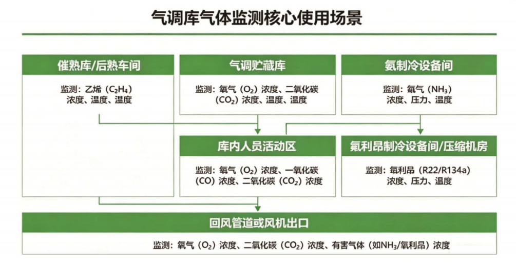 智慧冷库乙烯二氧化碳监测管理系统解决方案插图1